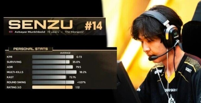 CS晚报：19岁创造历史！Senzu成首位入选年度TOP20的亚洲战队选手_腾讯新闻