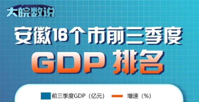 安徽16个市前三季度GDP排名出炉 池州“跑”得最快_腾讯新闻