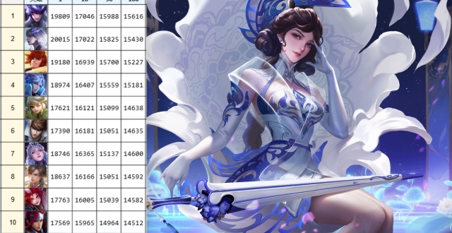 Bảng chiến lực quốc phục Vương Giả Vinh Diệu: Luna vươn lên top 10