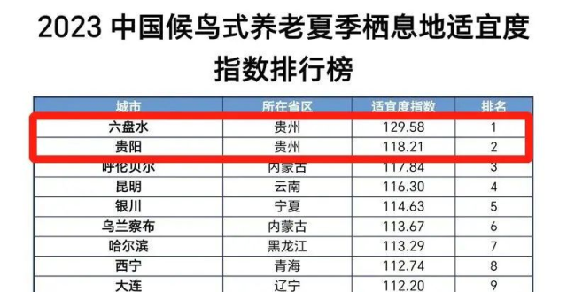 2023中国候鸟式养老城市名单发布，贵州6地上榜！六盘水市居榜首_腾讯新闻