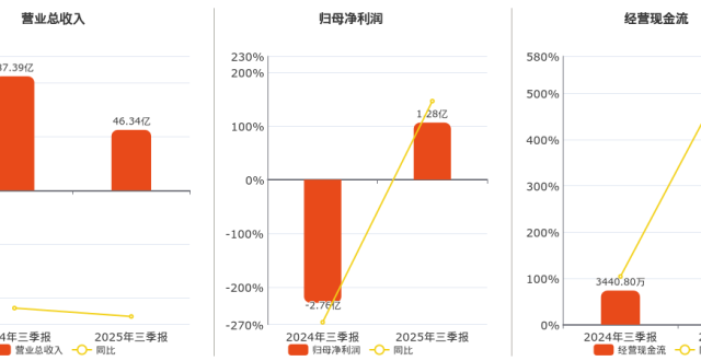 2025年三季报净利润为1.28亿元，同比扭亏为盈_腾讯新闻