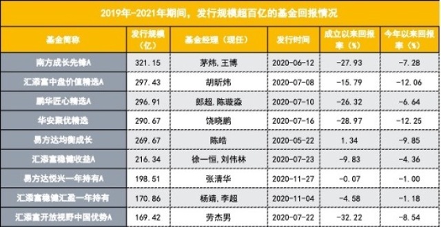 发行越人声鼎沸，亏损就愈加惨烈，2年前的发行巨无霸们今安在？2只亏近50％，发行前八仅2只赚钱_腾讯新闻