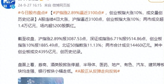 沪指涨2.89%逼近3100点 ，创业板指大涨10%，成交量创历史纪录_腾讯新闻