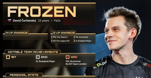 寒王！HLTV官方：FaZe步枪手frozen当选年度Top8_腾讯新闻