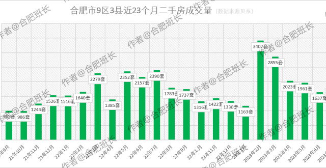 销量大涨11%，8区2县上涨仅1区下跌，详解7月份合肥二手房数据！_腾讯新闻