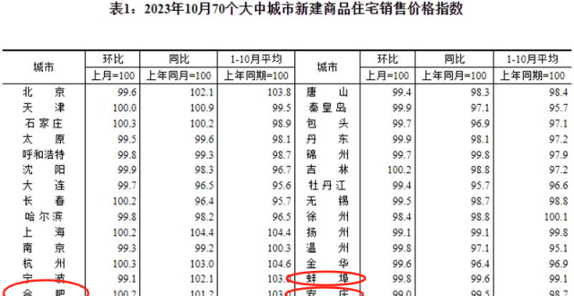 合肥房价最新数据！新房价格上涨，二手房价格持续下跌_腾讯新闻