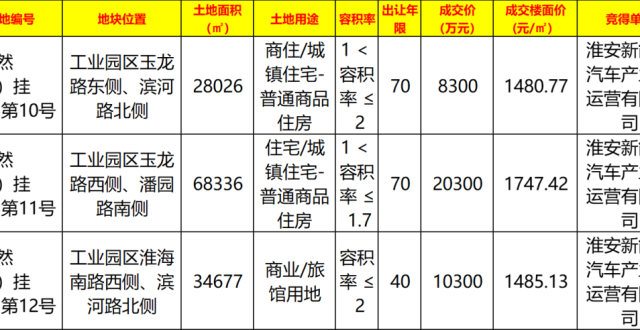 3.89亿元！刚刚，2024年淮安首场土拍落锤！_腾讯新闻