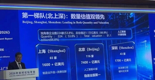 稳居全国第一！北京拥有116家独角兽｜聚焦2026中关村论坛_腾讯新闻