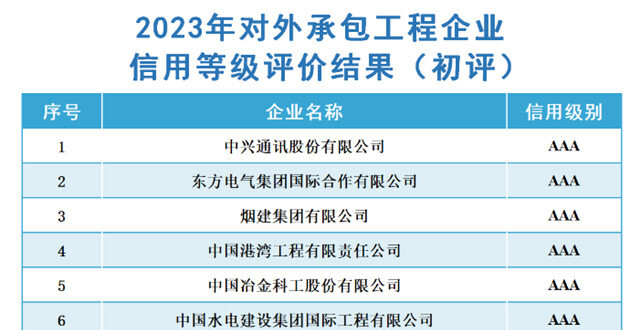 连续7年！湖南路桥获评对外承包工程企业最高信用等级AAA级_腾讯新闻