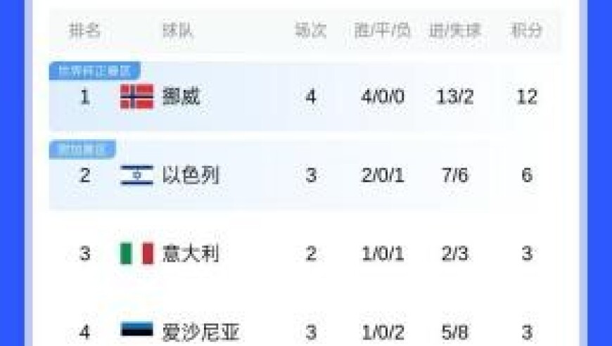 冲击世界杯！欧洲世预赛I组：挪威四连胜领跑，意大利首胜暂排第3