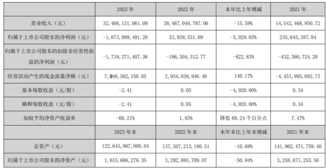 中交地产2023年带息负债融资放款250.8亿，资产负债率持续下降_腾讯新闻