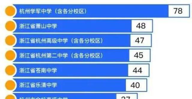 刚刚，又一批高中排行榜出炉！前十是它们_腾讯新闻
