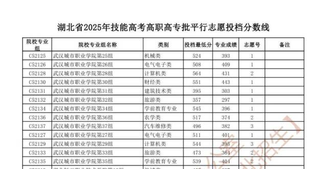 湖北省2025年技能高考高职高专批平行志愿投档分数线公布_腾讯新闻