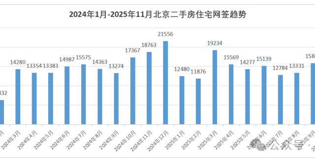11月北京二手房成交量涨了近两成 楼市回暖了？_腾讯新闻
