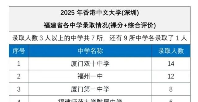香港中文大学（深圳）发布2025年福建高中生源名单！_腾讯新闻