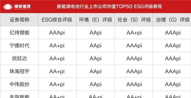 绿发信评：亿纬锂能获得AAApi评级,宁德时代获得AApi+评级_腾讯新闻