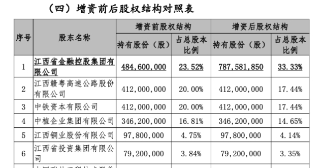 恒邦保险增资方案披露：江西金控认购近4亿元，中植集团持股比例被稀释_腾讯新闻