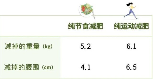 “饿瘦和运动瘦的区别”引热议！有网友发愁了？减肥专家说……_腾讯新闻