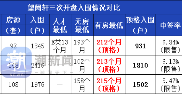 中签率8.82%！杭州楼市再现“顶格社保+5年限售”_腾讯新闻