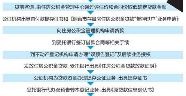 烟台：公积金贷款可办理“带押过户”_腾讯新闻