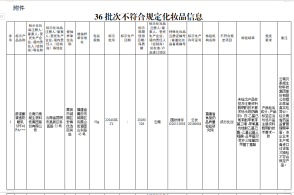 BOB·博鱼最新公布！36批次化妆品不合格，薇诺娜无辜“躺枪”