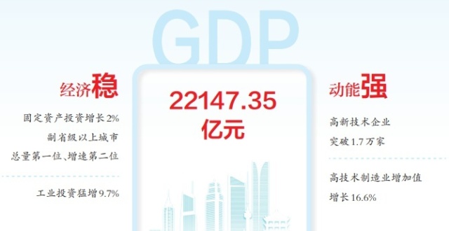 保持稳中有进发展态势，高质量发展取得新成效，2025年武汉GDP突破2.2万亿元_腾讯新闻