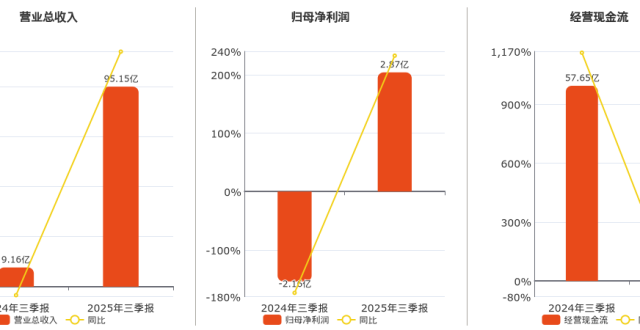 2025年三季报净利润为2.87亿元，同比扭亏为盈_腾讯新闻