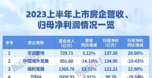 中报惨烈，80家房企亏损超两千亿_腾讯新闻