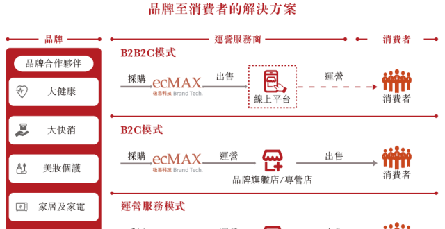 极易电商 ecMAX，来自江苏苏州，递交IPO招股书，拟赴香港上市_腾讯新闻