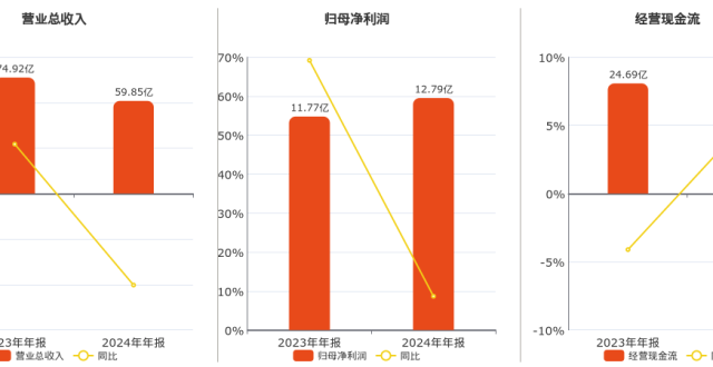 赣粤高速(600269.SH)：2024年年报净利润为12.79亿元、同比较去年同期上涨8.65%_腾讯新闻