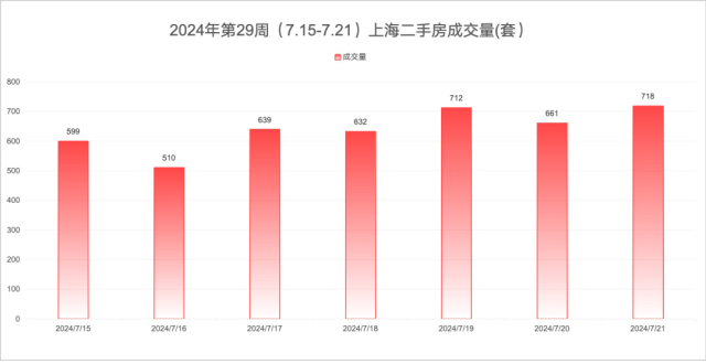 上周上海二手房成交量环比下跌5.7%，7月还能突破2万套吗？_腾讯新闻