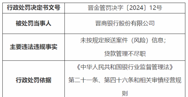 涉未按规定报送案件（风险）信息等违规行为，晋商银行及其支行被罚款195万元_腾讯新闻