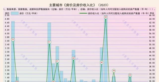 主要城市房价收入比：北上深50年以上，长沙17年_腾讯新闻
