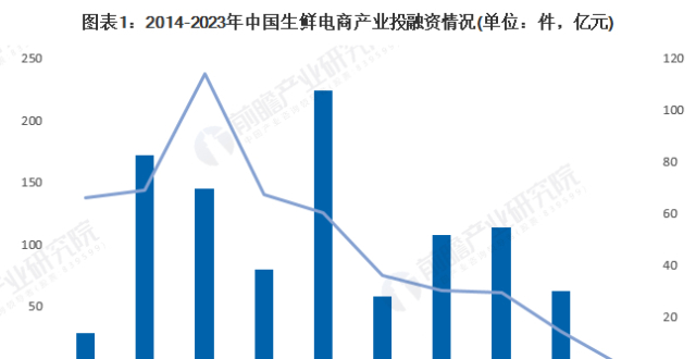 【投资视角】启示2023：中国生鲜电商行业投融资及兼并重组分析（附投融资汇总、产业园区和兼并重组等）_腾讯新闻