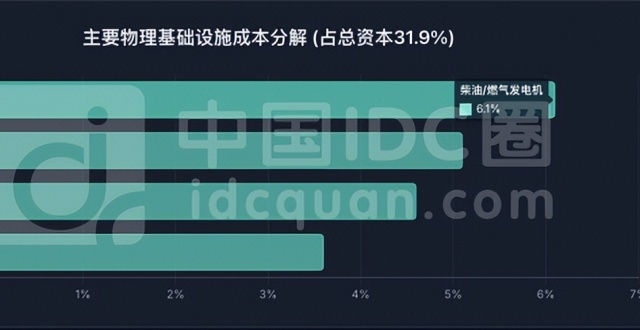 1GW智算中心成本结构图