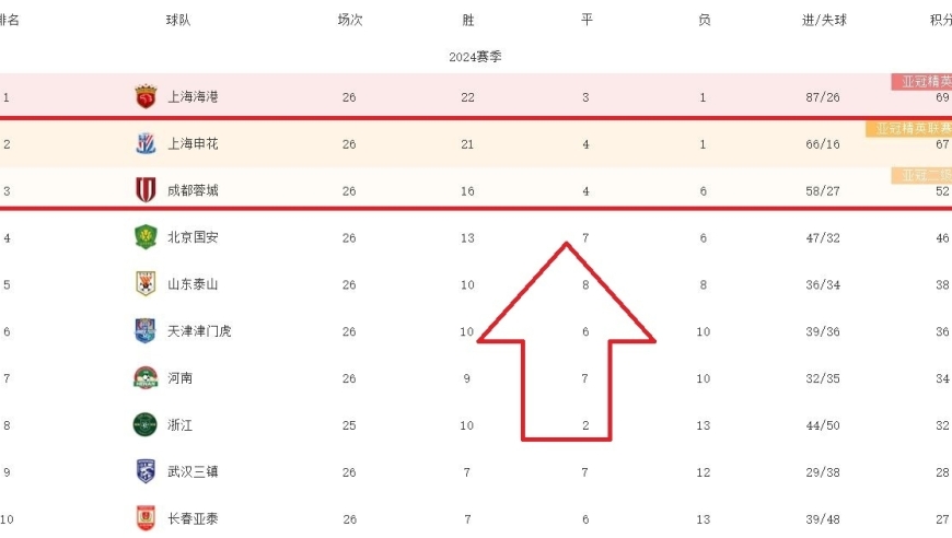 中超最新排名一：申花紧追海港，国安第4缩小与成都差距，泰山第52024-09-22