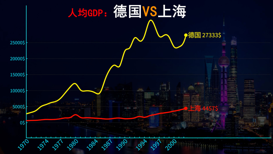 1345|02:02 上海vs德国，国际都市与欧洲强国人均gdp动态对比