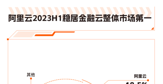 报告显示，上半年阿里云获金融云市场等7项第一_腾讯新闻