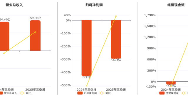 2025年三季报净利润为-2.15亿元，同比亏损减少_腾讯新闻