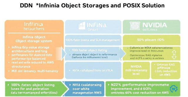 DDN Infinia对象存储技术解析及POSIX问题解决方案_腾讯新闻