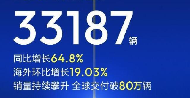 深蓝汽车：4月全球销量33187辆，同比增长64.8%_腾讯新闻