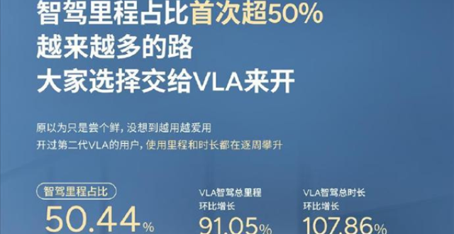 汽车行业里程碑！小鹏第二代VLA推送首月：智驾里程占比首破50%_腾讯新闻