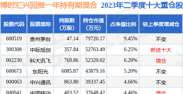 8月29日新华医疗涨5.03%，博时汇兴回报一年持有期混合基金重仓该股_腾讯新闻
