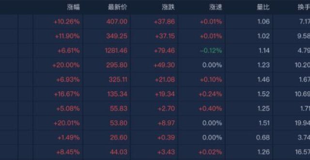 A股收评：创业板指大涨6.55% 固态电池概念股集体爆发_腾讯新闻