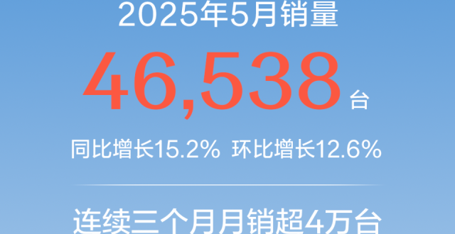 极氪科技5月销量46538辆 连续三个月月销超4万辆_腾讯新闻