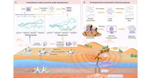 The Innovation Geoscience | 基于深度学习探索地下流体中的前兆信息_腾讯新闻