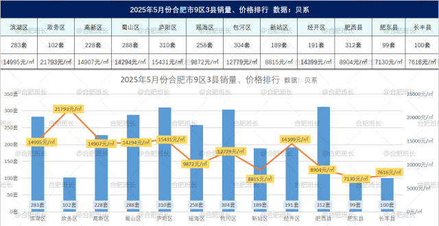 刚需主导市场，销量回暖，2025年5月合肥二手房数据详解！_腾讯新闻