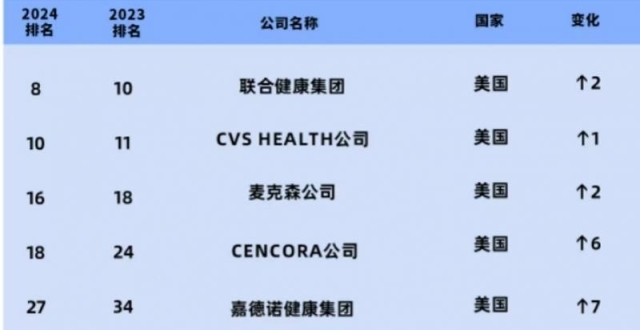 排名大提升！世界500强广药集团和上海医药还面临哪些困境_腾讯新闻
