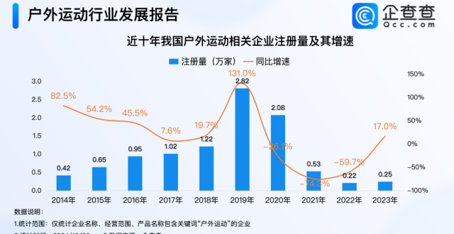 户外运动火爆出圈！企查查：超5成户外运动企业成立5 10年 腾讯新闻