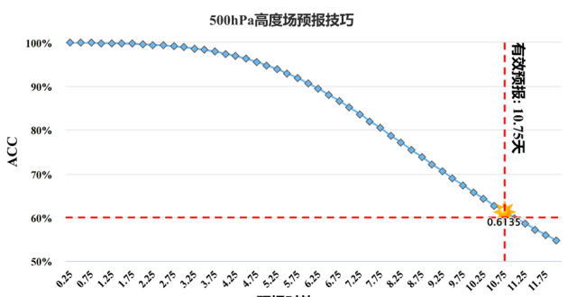 “风乌”大模型发布，首次将全球气象预报有效性提高到10.75天_腾讯新闻